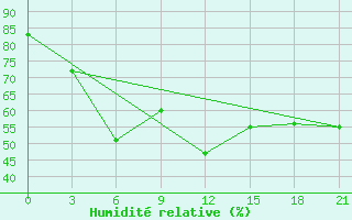 Courbe de l'humidit relative pour Athinai Airport