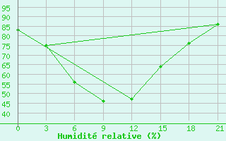 Courbe de l'humidit relative pour Aleksandrov-Gaj