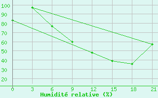 Courbe de l'humidit relative pour Milan (It)