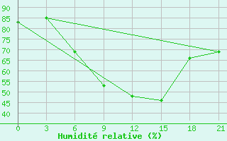 Courbe de l'humidit relative pour Orsa