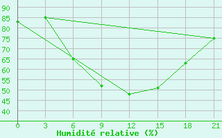 Courbe de l'humidit relative pour Mozyr