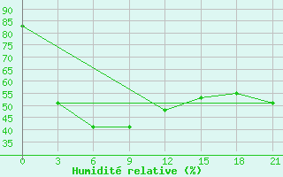 Courbe de l'humidit relative pour Kankunskiy