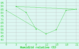 Courbe de l'humidit relative pour Chernihiv