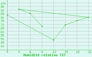 Courbe de l'humidit relative pour Vetluga