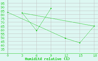 Courbe de l'humidit relative pour Ersov