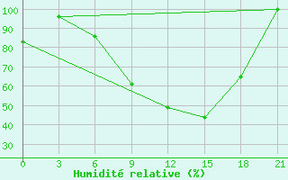 Courbe de l'humidit relative pour Kingisepp