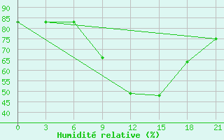 Courbe de l'humidit relative pour Zukovka