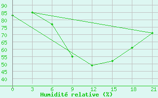 Courbe de l'humidit relative pour Cingirlau