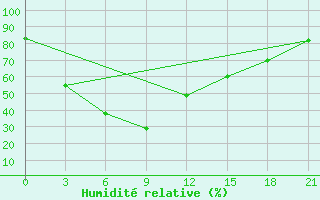 Courbe de l'humidit relative pour Chiang Rai