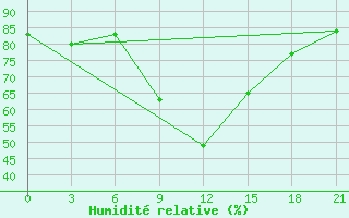 Courbe de l'humidit relative pour Kudymkar