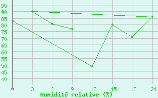 Courbe de l'humidit relative pour Pinsk