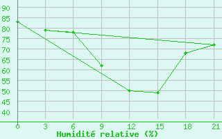 Courbe de l'humidit relative pour Sortavala