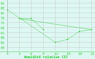 Courbe de l'humidit relative pour Spas-Demensk