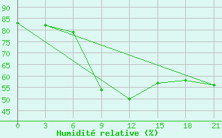 Courbe de l'humidit relative pour Aparan