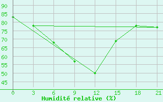 Courbe de l'humidit relative pour Pjalica