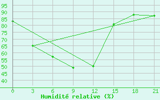 Courbe de l'humidit relative pour Nozovka