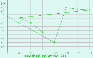 Courbe de l'humidit relative pour Nizhnyj Tagil