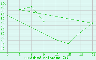 Courbe de l'humidit relative pour Beja / B. Aerea