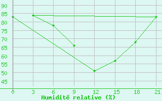 Courbe de l'humidit relative pour Trubcevsk