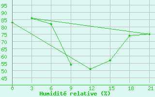 Courbe de l'humidit relative pour Volodymyr-Volyns'Kyi