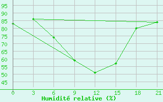 Courbe de l'humidit relative pour Bricany