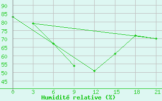 Courbe de l'humidit relative pour Kamensk-Sahtinskij
