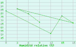 Courbe de l'humidit relative pour Sallum Plateau