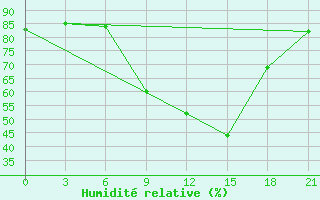 Courbe de l'humidit relative pour Ostaskov