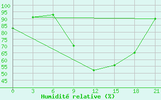 Courbe de l'humidit relative pour Novyj Tor'Jal