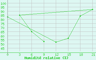 Courbe de l'humidit relative pour Belyj