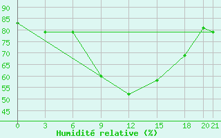 Courbe de l'humidit relative pour Gap Meydan
