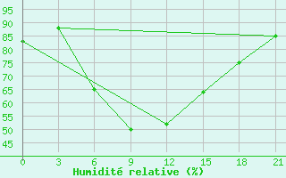 Courbe de l'humidit relative pour Ganjushkino