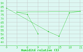 Courbe de l'humidit relative pour Gagarin