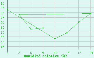 Courbe de l'humidit relative pour Pereljub