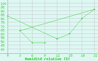 Courbe de l'humidit relative pour Vorkuta