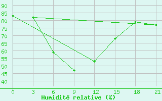 Courbe de l'humidit relative pour Panfilov