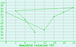 Courbe de l'humidit relative pour Celno-Versiny