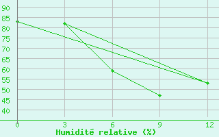 Courbe de l'humidit relative pour Panfilov
