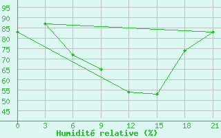 Courbe de l'humidit relative pour Vladimir