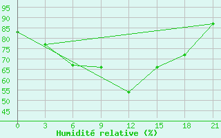 Courbe de l'humidit relative pour Vaida Guba Bay