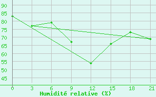 Courbe de l'humidit relative pour Vinnicy