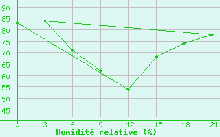 Courbe de l'humidit relative pour Livny