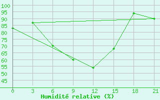 Courbe de l'humidit relative pour Kutaisi