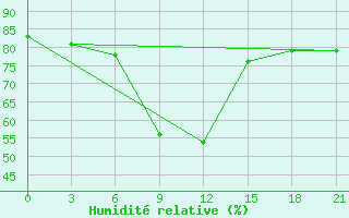 Courbe de l'humidit relative pour Furmanovo