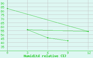 Courbe de l'humidit relative pour Hpa-An