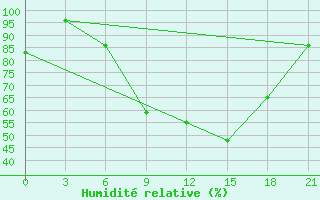 Courbe de l'humidit relative pour Pavlovskij Posad