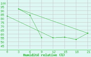 Courbe de l'humidit relative pour Monte Real