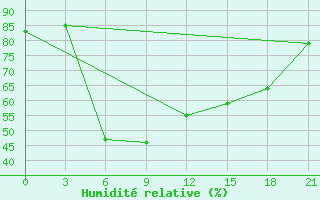 Courbe de l'humidit relative pour Umba