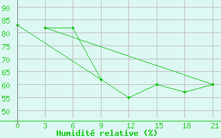 Courbe de l'humidit relative pour Sarapul