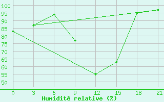 Courbe de l'humidit relative pour Belogorka